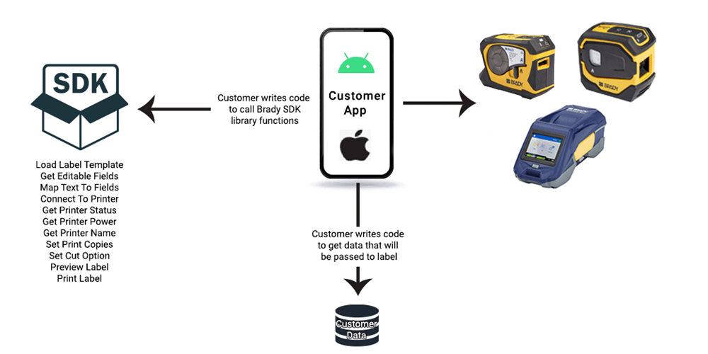 Diagram of how SDK interacts with customer data, printer and app